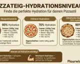 Vergleich von Pizzateig-Hydrationen: 60% (klassisch), 70% (höher) und 80% (ultrahoch). Jede Sektion zeigt Zutaten, inkl. Hefe, und Eigenschaften.