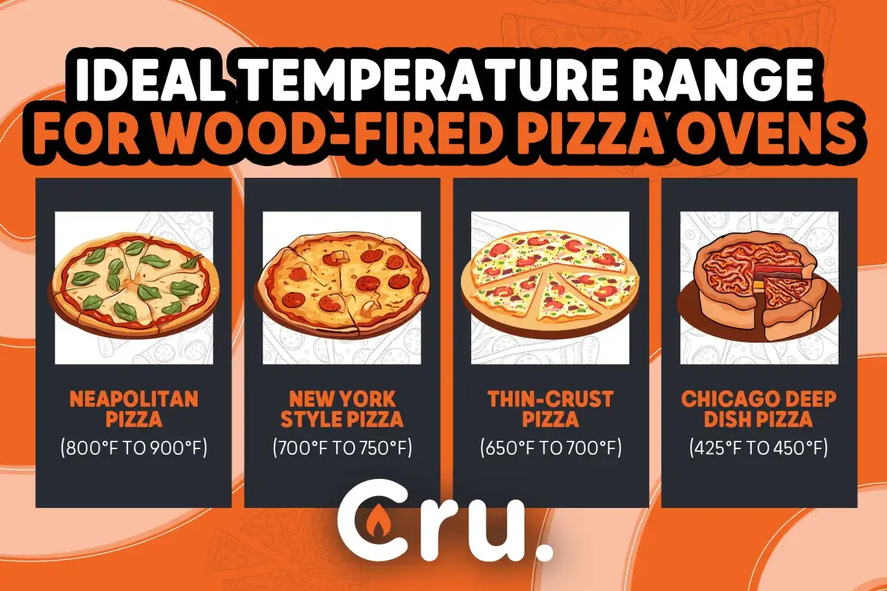 Ideale Pizza backofen Temperatur f&uuml;r verschiedene Pizzasorten: Neapolitanisch (800-900&deg;F), New York (700-750&deg;F), D&uuml;nner Boden (650-700&deg;F), Chicago Deep Dish (425-450&deg;F).