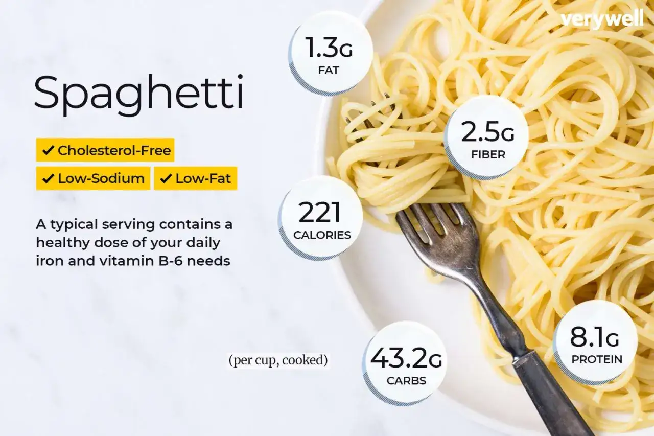 Eine Portion Spaghetti pro Person liefert 221 Kalorien, 43,2g Kohlenhydrate, 8,1g Protein, 2,5g Ballaststoffe und 1,3g Fett.